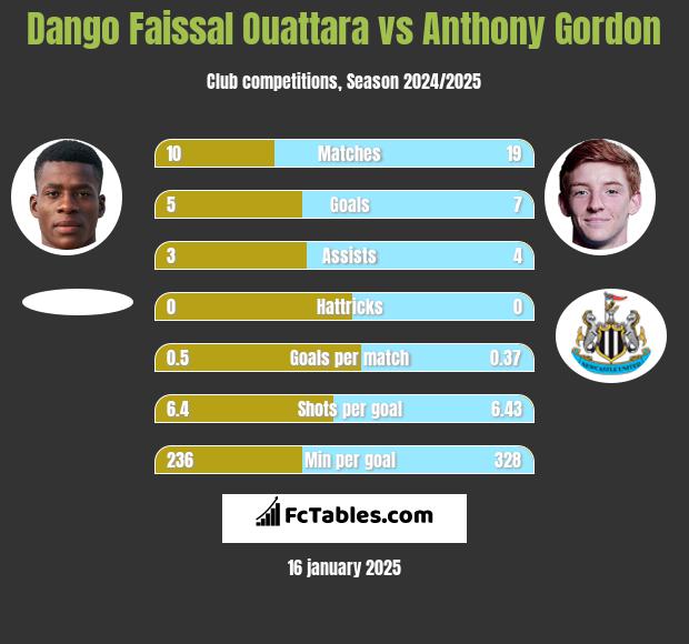 Dango Faissal Ouattara vs Anthony Gordon h2h player stats