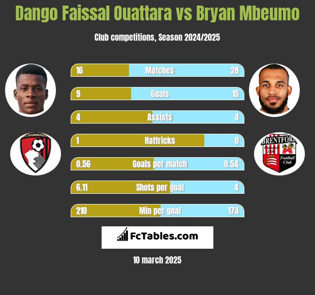 Dango Faissal Ouattara vs Bryan Mbeumo h2h player stats