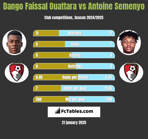 Dango Faissal Ouattara vs Antoine Semenyo h2h player stats