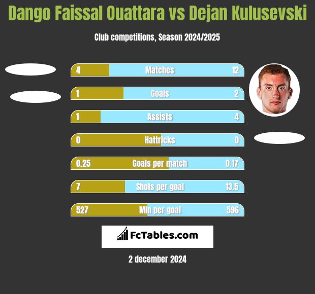 Dango Faissal Ouattara vs Dejan Kulusevski h2h player stats