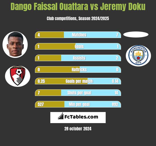 Dango Faissal Ouattara vs Jeremy Doku h2h player stats