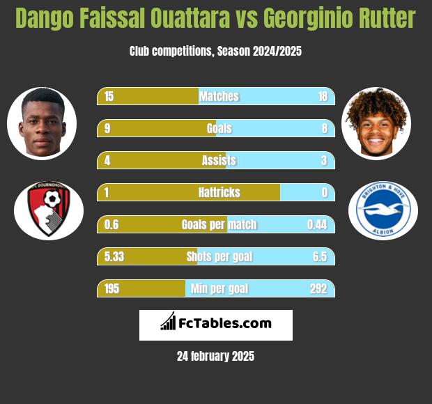 Dango Faissal Ouattara vs Georginio Rutter h2h player stats