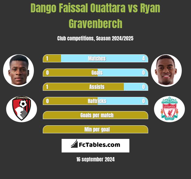 Dango Faissal Ouattara vs Ryan Gravenberch h2h player stats