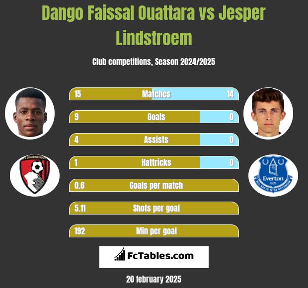 Dango Faissal Ouattara vs Jesper Lindstroem h2h player stats