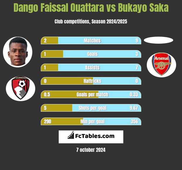 Dango Faissal Ouattara vs Bukayo Saka h2h player stats