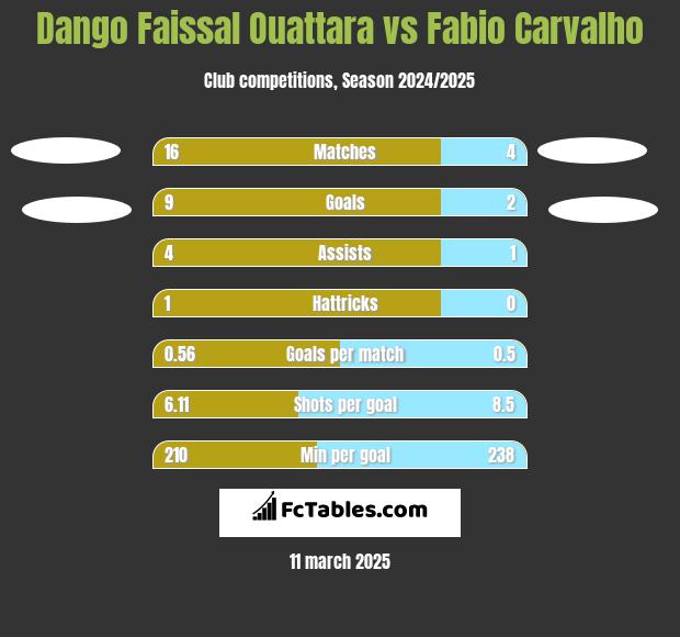 Dango Faissal Ouattara vs Fabio Carvalho h2h player stats