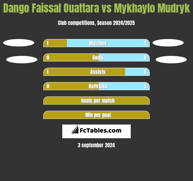 Dango Faissal Ouattara vs Mykhaylo Mudryk h2h player stats