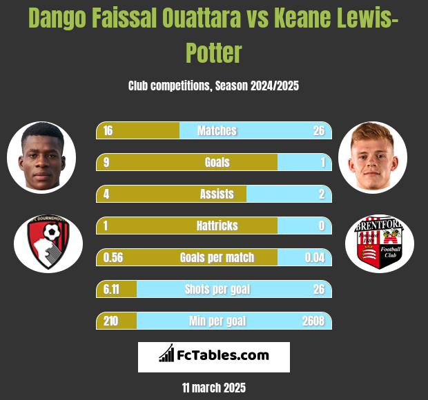 Dango Faissal Ouattara vs Keane Lewis-Potter h2h player stats