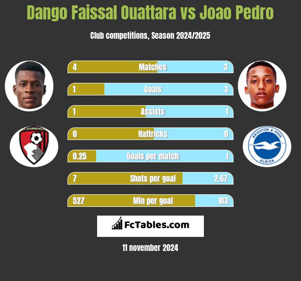 Dango Faissal Ouattara vs Joao Pedro h2h player stats