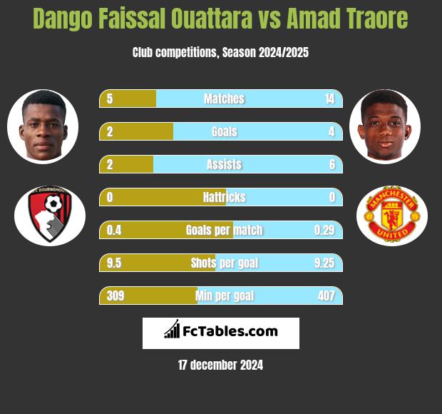 Dango Faissal Ouattara vs Amad Traore h2h player stats