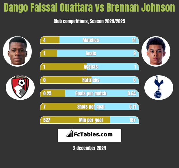 Dango Faissal Ouattara vs Brennan Johnson h2h player stats