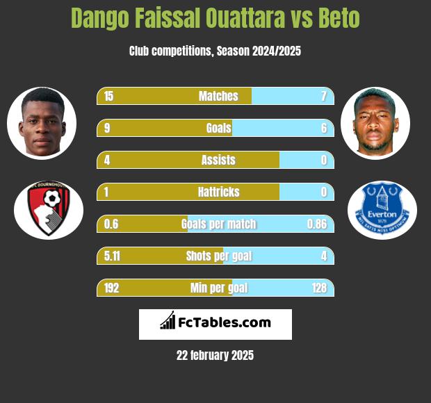 Dango Faissal Ouattara vs Beto h2h player stats