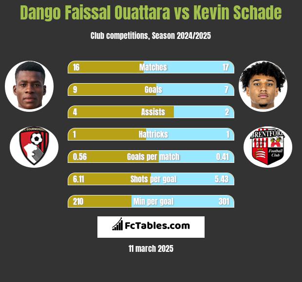 Dango Faissal Ouattara vs Kevin Schade h2h player stats