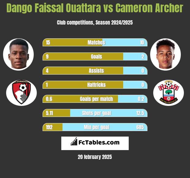 Dango Faissal Ouattara vs Cameron Archer h2h player stats