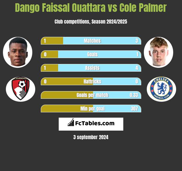 Dango Faissal Ouattara vs Cole Palmer h2h player stats