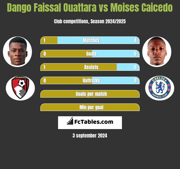 Dango Faissal Ouattara vs Moises Caicedo h2h player stats