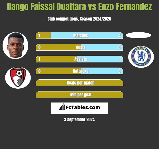 Dango Faissal Ouattara vs Enzo Fernandez h2h player stats