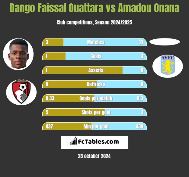 Dango Faissal Ouattara vs Amadou Onana h2h player stats