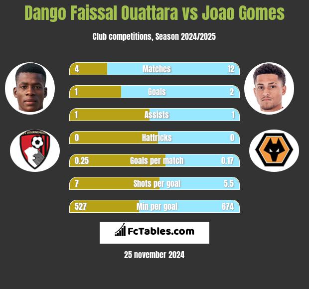 Dango Faissal Ouattara vs Joao Gomes h2h player stats