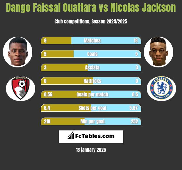 Dango Faissal Ouattara vs Nicolas Jackson h2h player stats