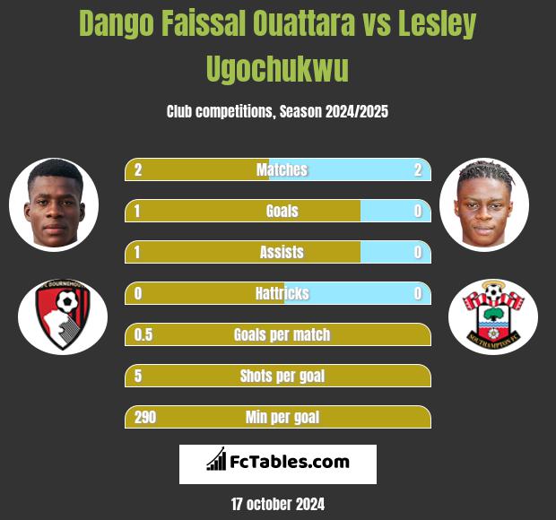 Dango Faissal Ouattara vs Lesley Ugochukwu h2h player stats