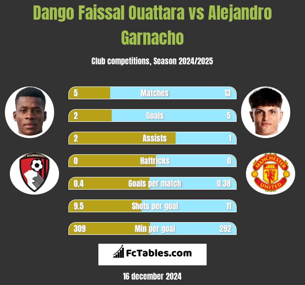 Dango Faissal Ouattara vs Alejandro Garnacho h2h player stats