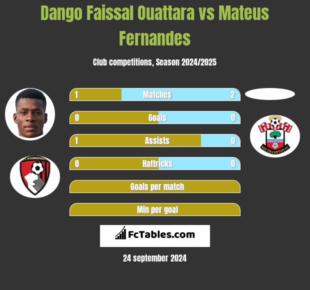 Dango Faissal Ouattara vs Mateus Fernandes h2h player stats