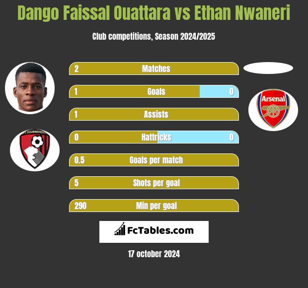 Dango Faissal Ouattara vs Ethan Nwaneri h2h player stats