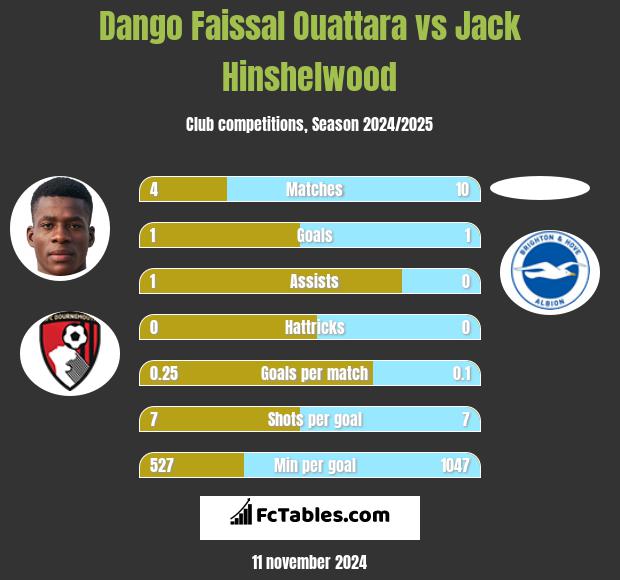 Dango Faissal Ouattara vs Jack Hinshelwood h2h player stats