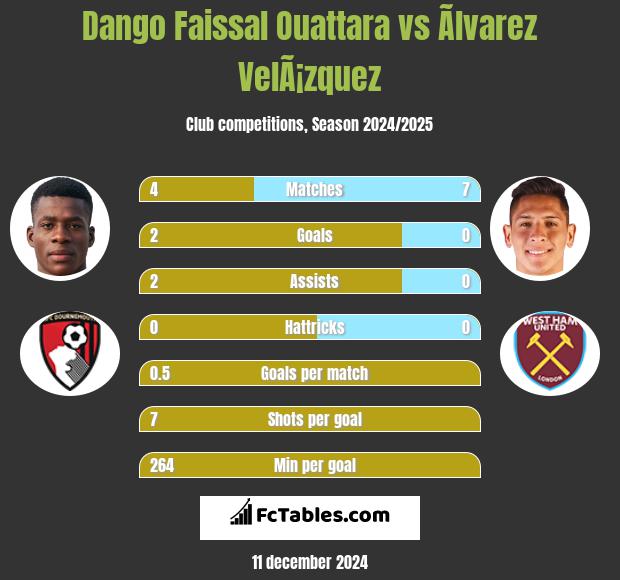 Dango Faissal Ouattara vs Ãlvarez VelÃ¡zquez h2h player stats