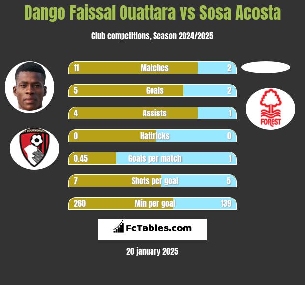 Dango Faissal Ouattara vs Sosa Acosta h2h player stats