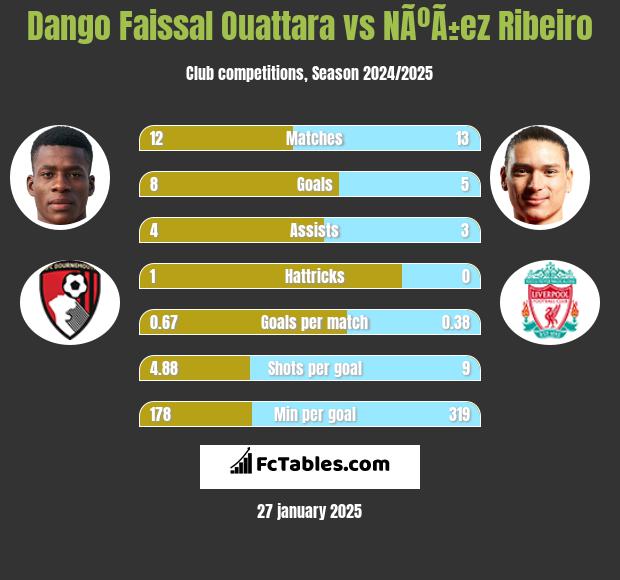 Dango Faissal Ouattara vs NÃºÃ±ez Ribeiro h2h player stats