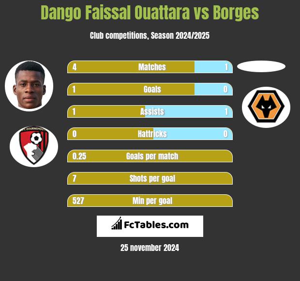 Dango Faissal Ouattara vs Borges h2h player stats