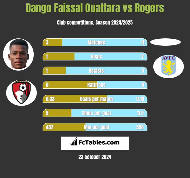 Dango Faissal Ouattara vs Rogers h2h player stats