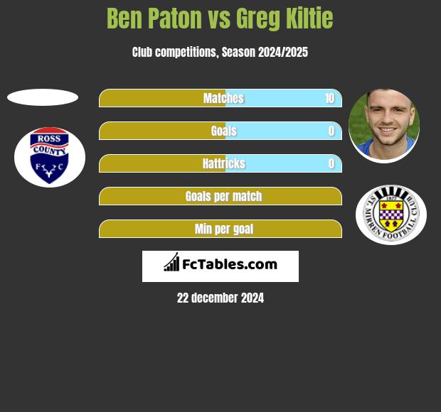 Ben Paton vs Greg Kiltie h2h player stats