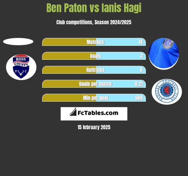 Ben Paton vs Ianis Hagi h2h player stats