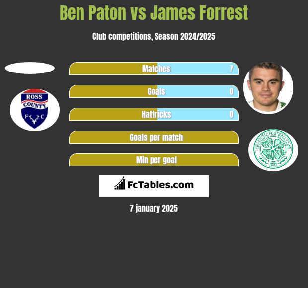 Ben Paton vs James Forrest h2h player stats