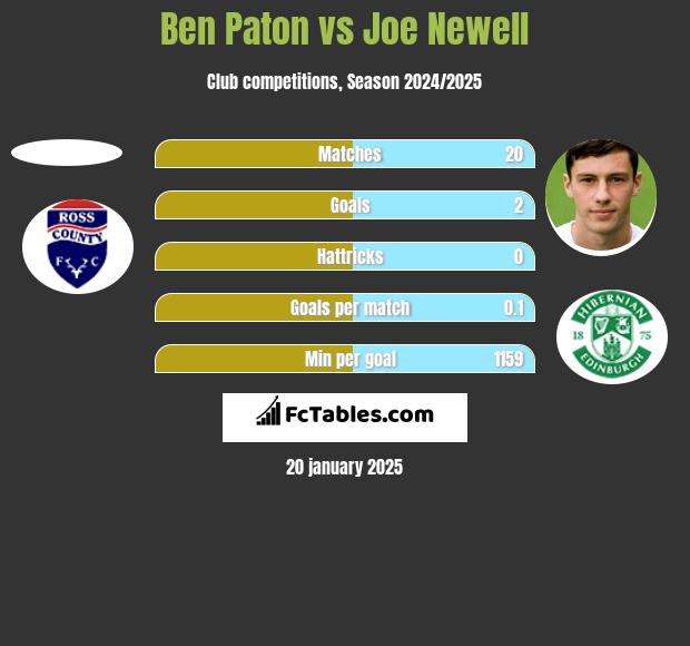 Ben Paton vs Joe Newell h2h player stats