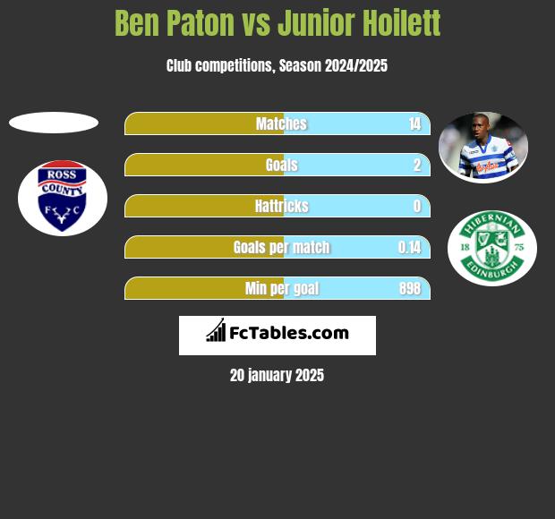 Ben Paton vs Junior Hoilett h2h player stats