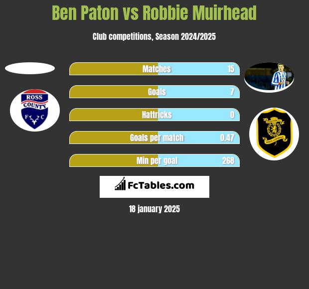 Ben Paton vs Robbie Muirhead h2h player stats