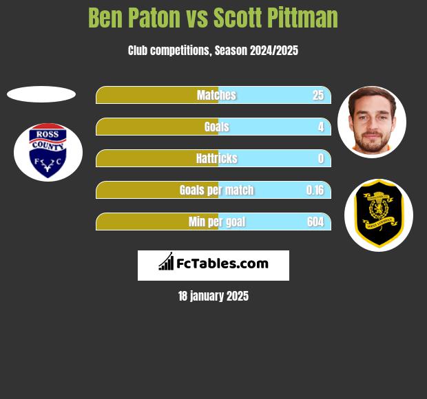 Ben Paton vs Scott Pittman h2h player stats