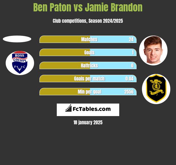 Ben Paton vs Jamie Brandon h2h player stats