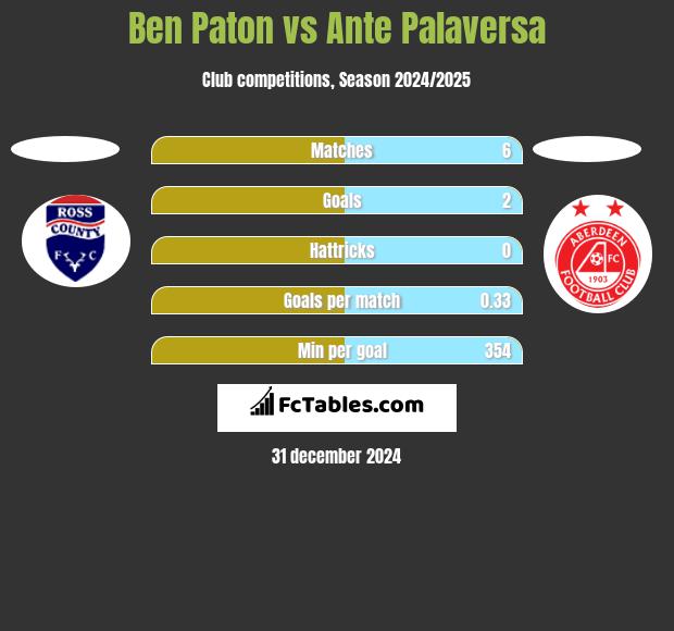 Ben Paton vs Ante Palaversa h2h player stats