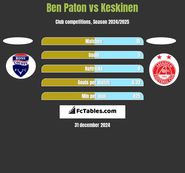 Ben Paton vs Keskinen h2h player stats