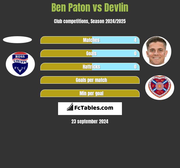 Ben Paton vs Devlin h2h player stats