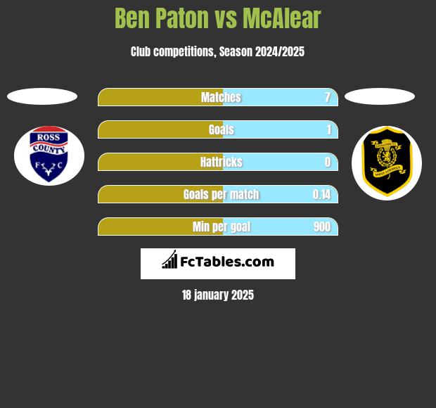 Ben Paton vs McAlear h2h player stats