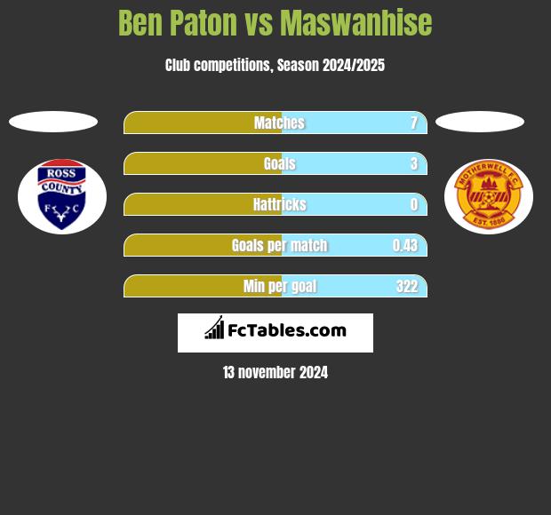 Ben Paton vs Maswanhise h2h player stats