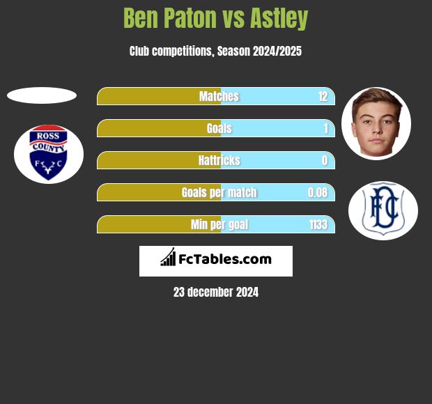 Ben Paton vs Astley h2h player stats