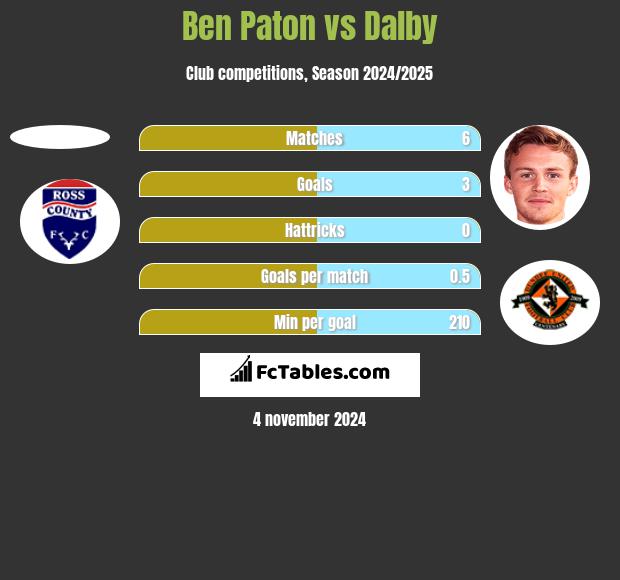 Ben Paton vs Dalby h2h player stats