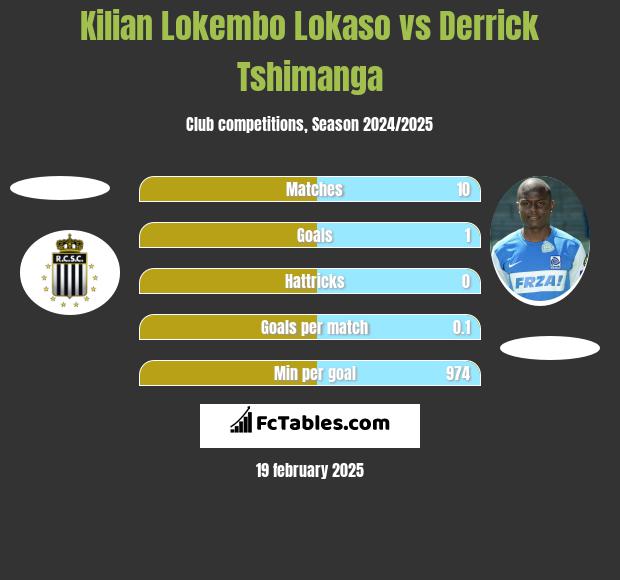 Kilian Lokembo Lokaso vs Derrick Tshimanga h2h player stats